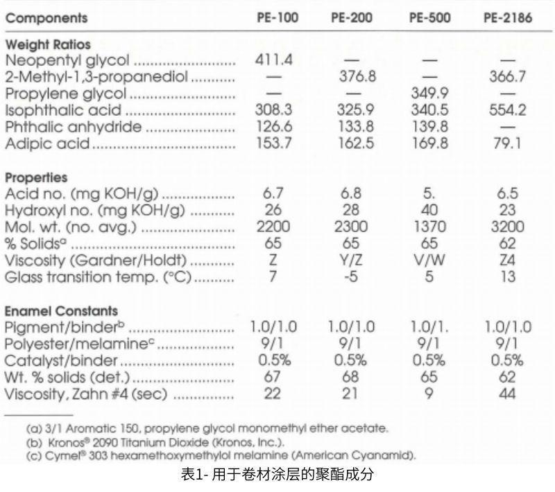 表1中提供了用于卷材涂料的樹(shù)脂的組成和性能以及卷材涂料瓷漆常數(shù)