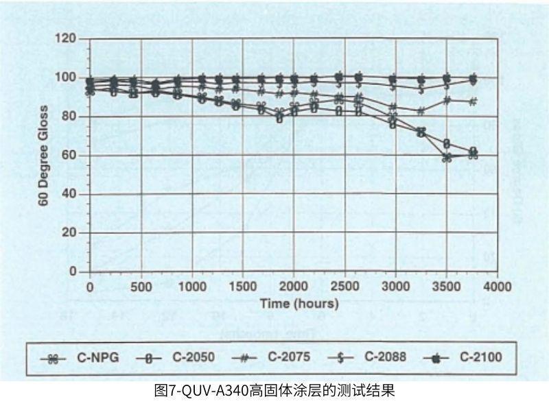 圖7使用QUV測(cè)量高固體涂層的測(cè)試結(jié)果