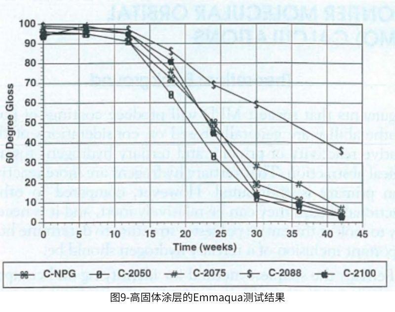 圖9高固體涂層的Emmaqua測(cè)試結(jié)果