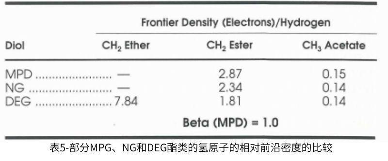 表5部分MPG、NG和DEG酯類(lèi)的氫原子的相對(duì)前沿密度的比較