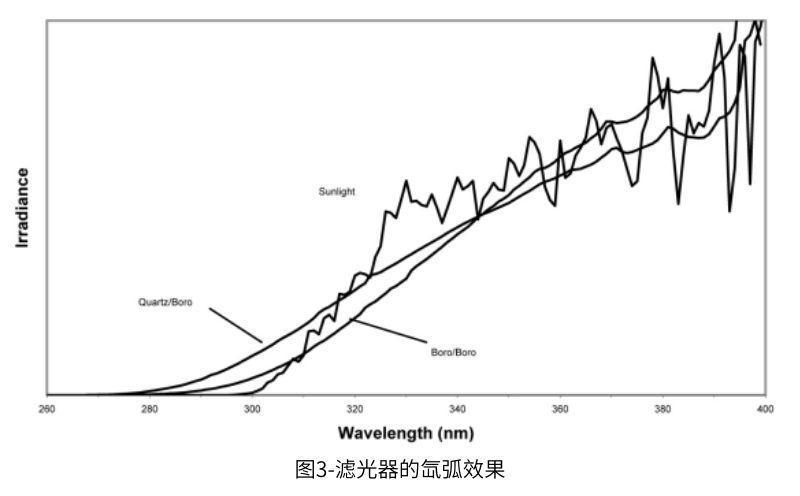 圖3顯示了與夏季陽光相比的不同濾光器組合