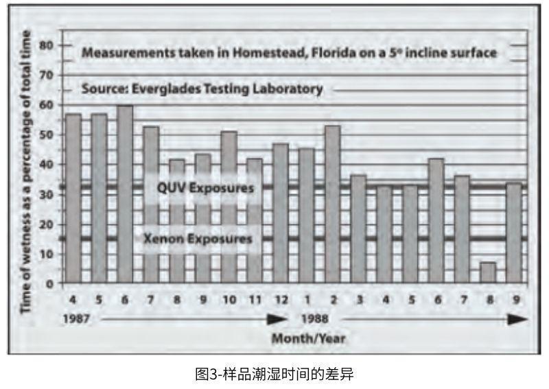 圖3 樣品潮濕時間的差異