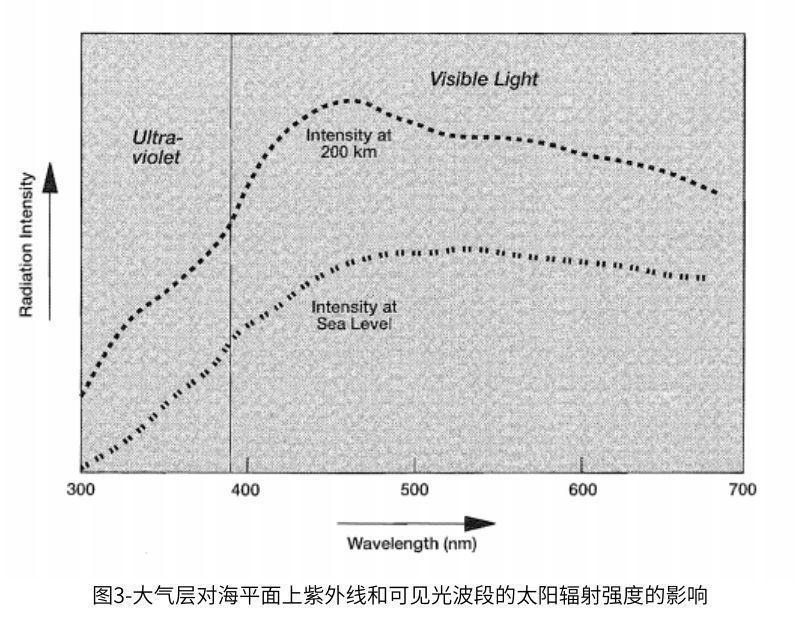 圖3大氣層對海平面上紫外線和可見光波段的太陽輻射強度的影響