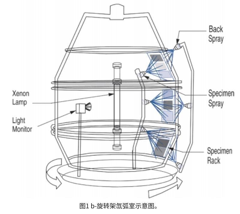 圖1b旋轉式氙燈試驗箱示意圖