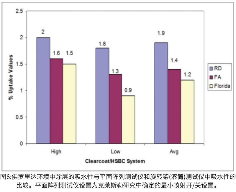 圖6佛羅里達環(huán)境中涂層的吸水性與平面陣列測試儀和旋轉氙燈老化試驗箱中吸水性的比較