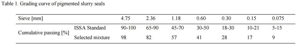 表1 著色稀漿封層的分級(jí)曲線