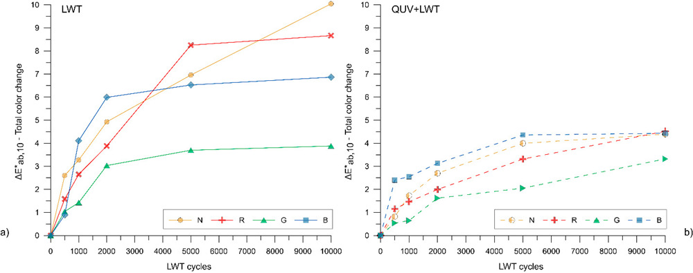 圖4 總顏色變化對(duì)LWT通過(guò)次數(shù)未老化(a)和先前QUV老化的樣品(b)