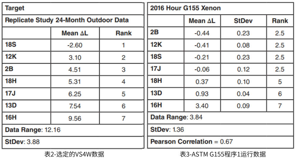 表2為選定的VS4W數(shù)據(jù)， 表3為ASTM G155程序1運(yùn)行的數(shù)據(jù)