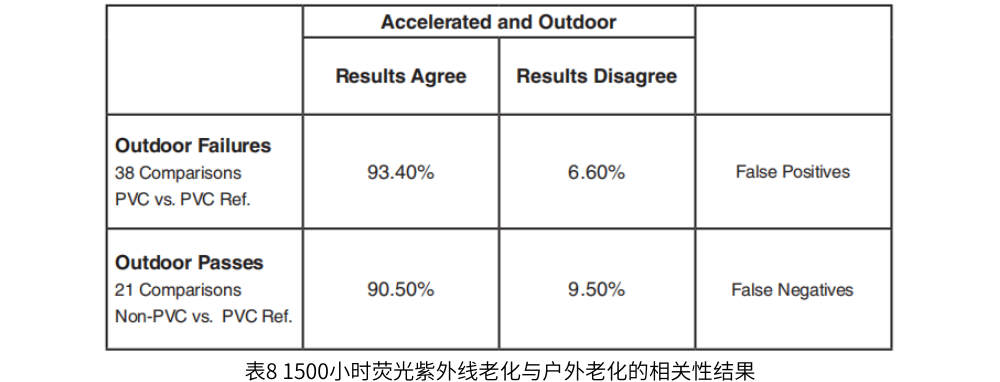 表8 1500小時(shí)熒光紫外線老化與戶外的相關(guān)性結(jié)果