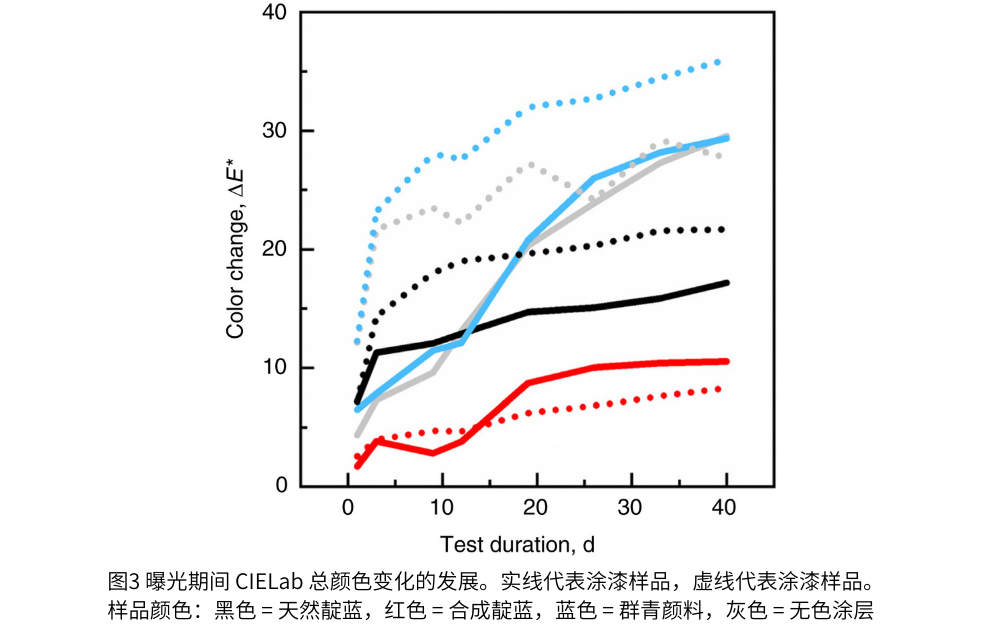 圖3  曝光期間 CIELab 總顏色變化的發(fā)展。