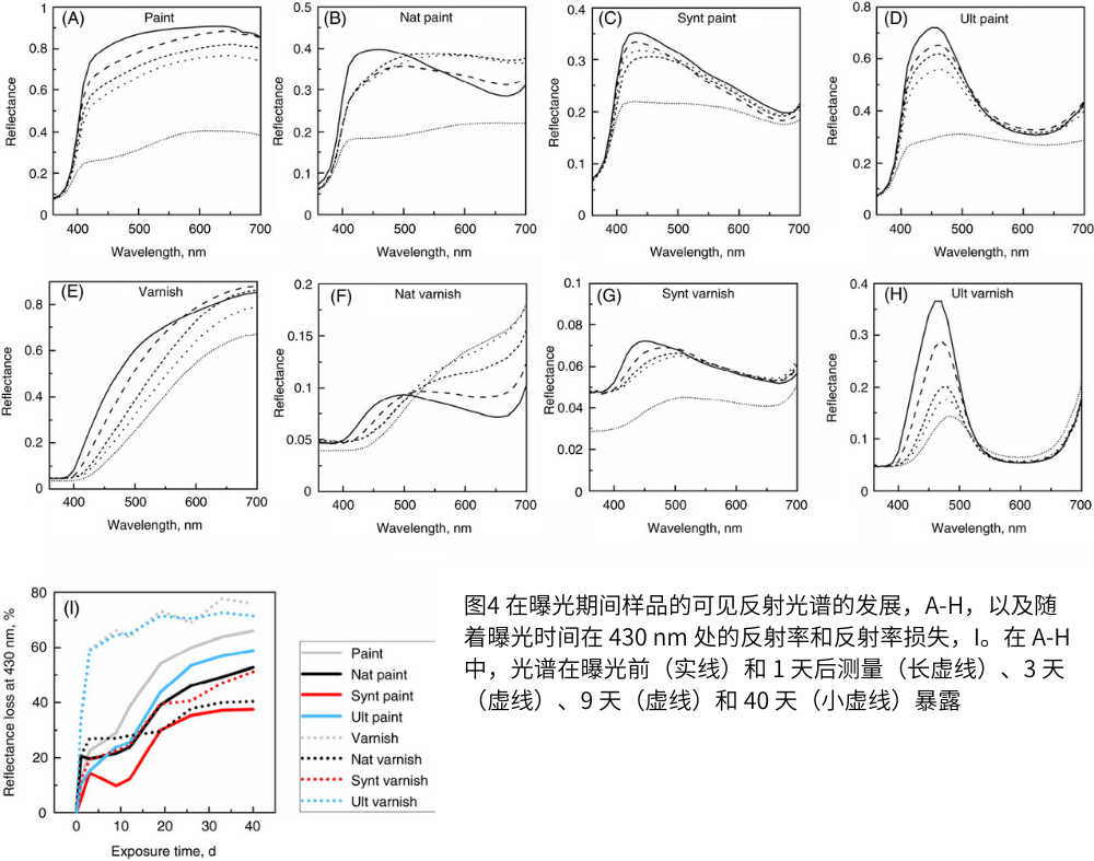 圖4 在曝光期間樣品的可見反射光譜的發(fā)展，A-H，以及隨著曝光時間在 430 nm 處的反射率和反射率損失，I