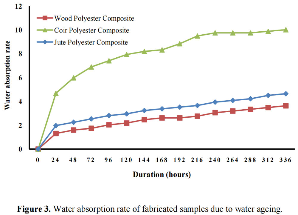 圖3 由于水老化，制造樣品的吸水率發(fā)生變化