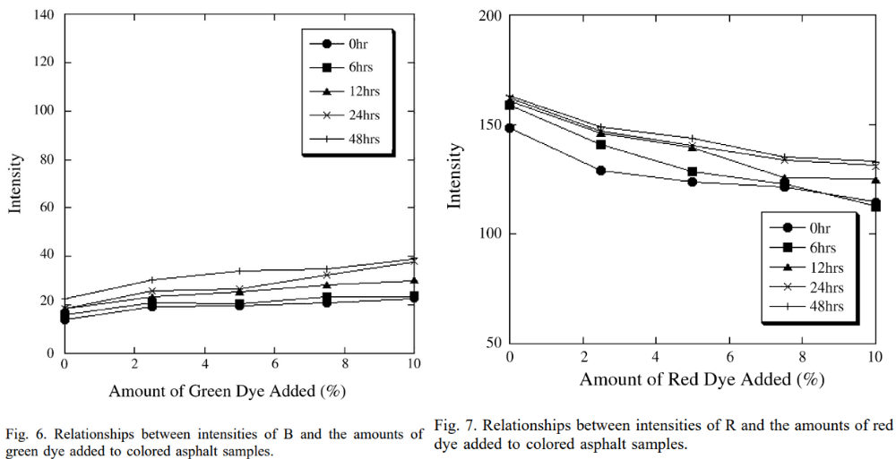 圖6. B的強(qiáng)度與彩色瀝青樣品中加入的綠色染料量之間的關(guān)系；圖7. R的強(qiáng)度與彩色瀝青樣品中加入的紅色染料量之間的關(guān)系