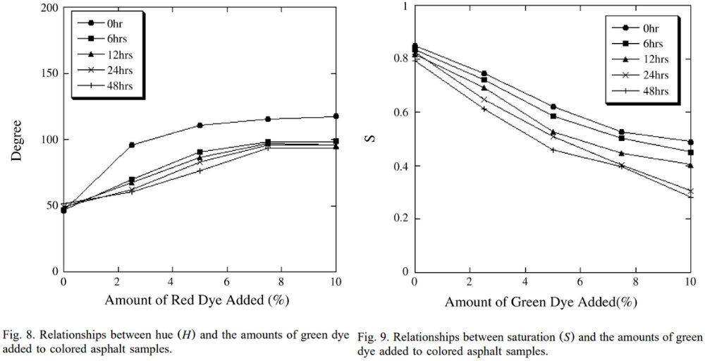 圖8. 色調(diào)（H）與添加到彩色瀝青樣品中的綠色染料數(shù)量之間的關(guān)系；圖9. 色調(diào)（S）與彩色瀝青樣品中綠色染料的添加量之間的關(guān)系。