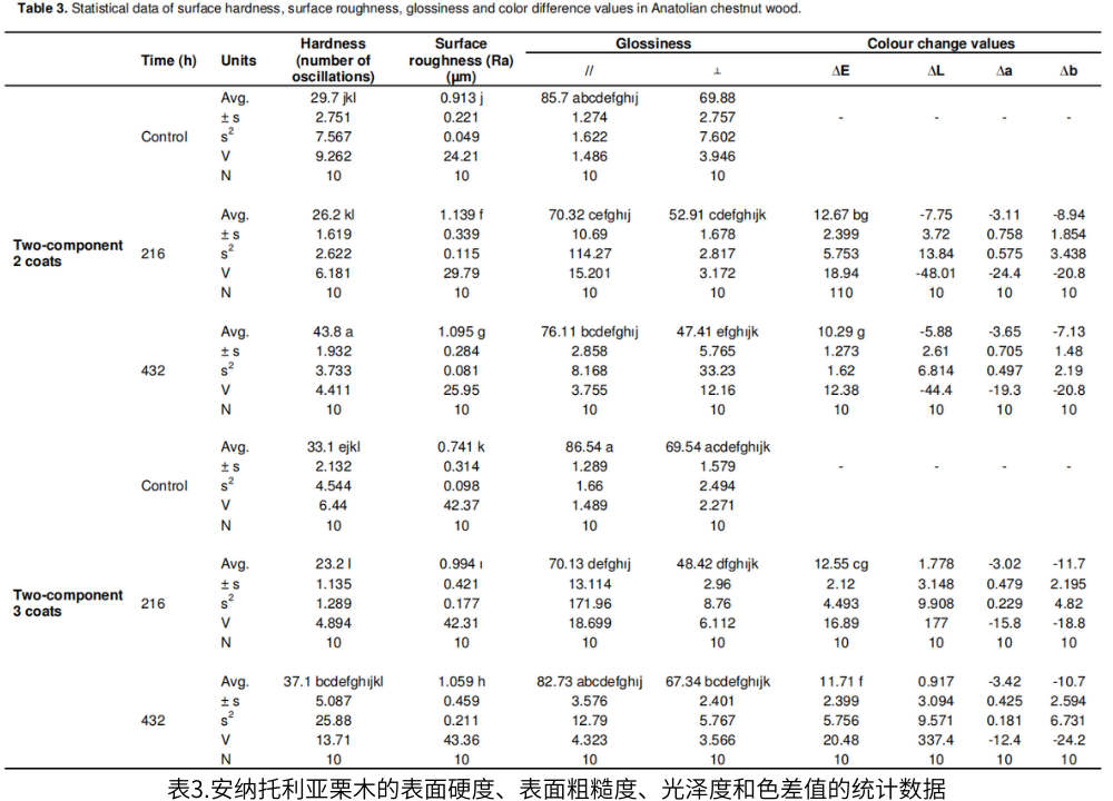 表3.安納托利亞栗木的表面硬度、表面粗糙度、光澤度和色差值的統(tǒng)計數(shù)據(jù)