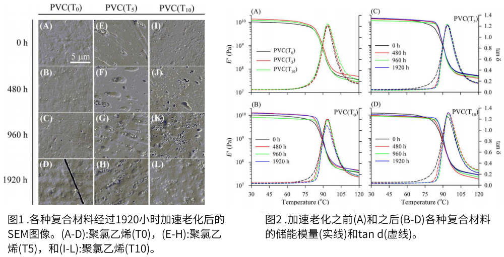 圖1復(fù)合材料經(jīng)過(guò)1920小時(shí)加速老化后的SEM圖像， 圖2為加速老化前后的對(duì)比