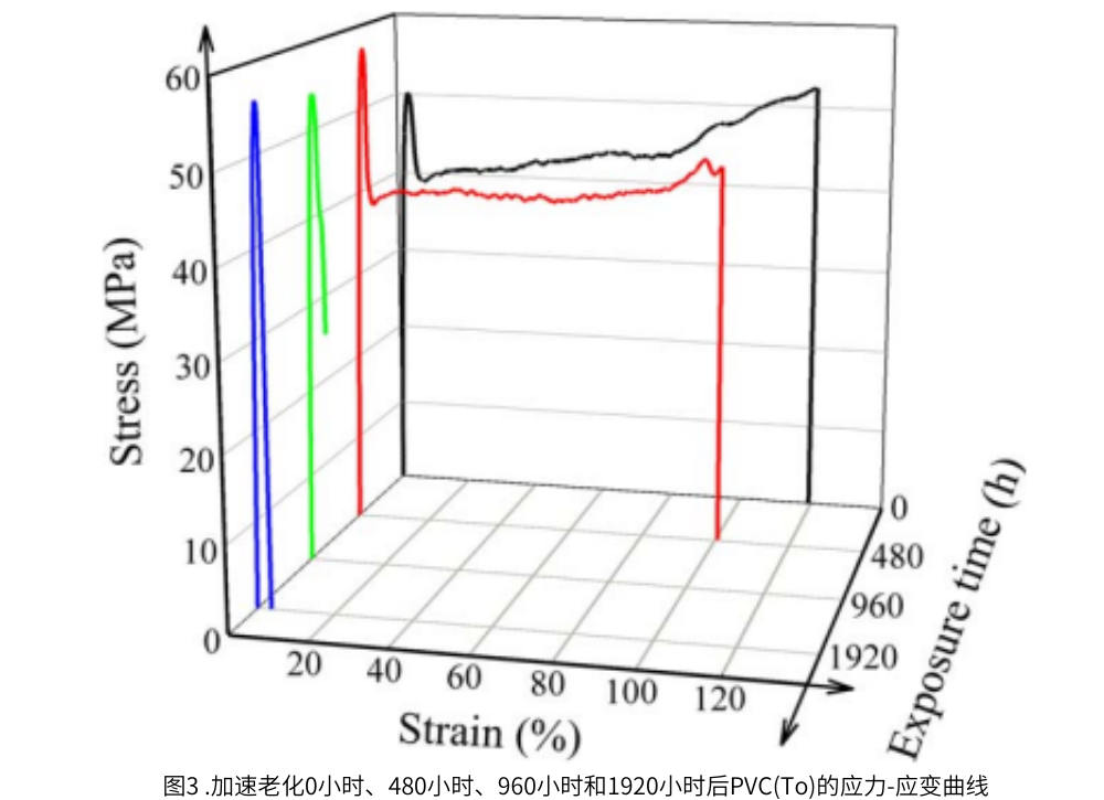 圖3 QUV紫外燈加速老化試驗(yàn)0小時(shí)，48小時(shí)，960小時(shí)和1920小時(shí)后的PVC應(yīng)力曲線