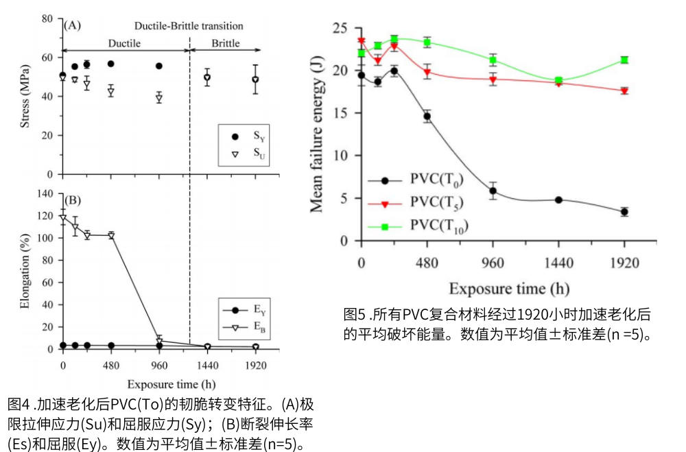 圖4 QUV紫外燈加速老化測(cè)試后PVC的韌脆轉(zhuǎn)變特征；圖5為PVC復(fù)合材料在經(jīng)過(guò)1920小時(shí)加速老化后的平均破壞能量