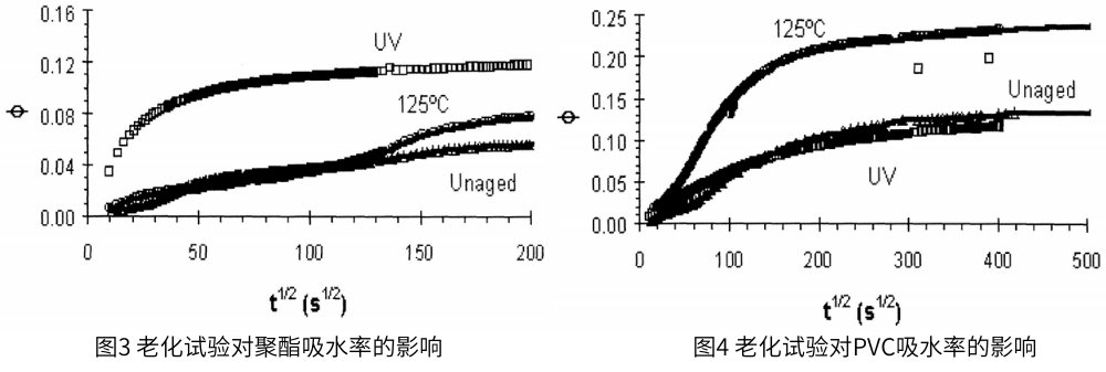 圖3 為老化試驗對聚酯吸水率的影響，圖4為老化試驗對PVC吸水率的影響