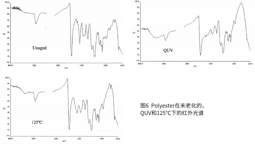 圖6  Polyester在未老化的，QUV和125℃下的紅外光譜