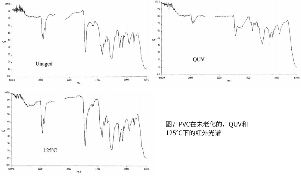 圖7  PVC在未老化的，QUV和125℃下的紅外光譜