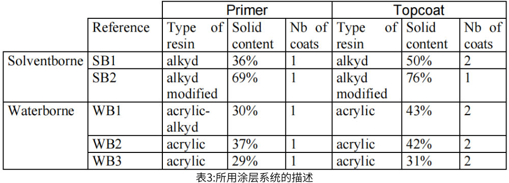 表3所用的5種涂層說明