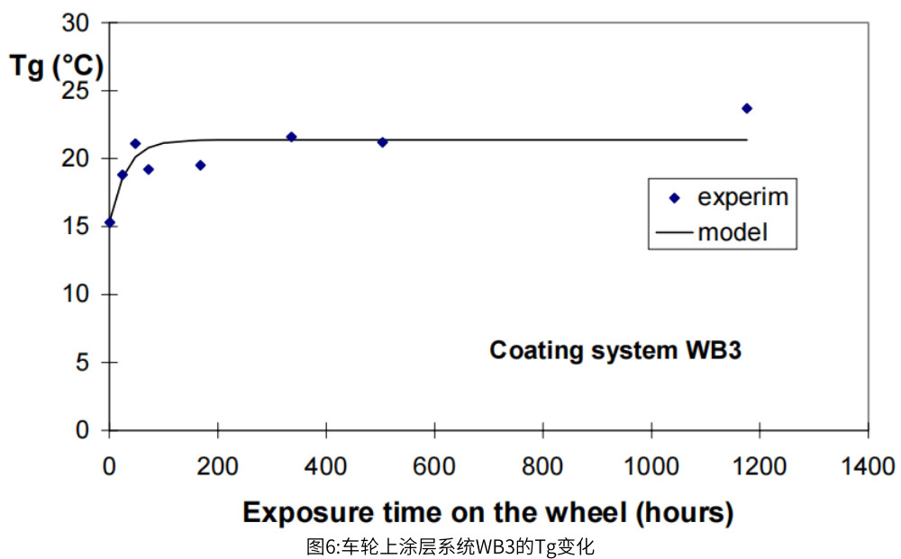 圖6:車輪上涂層系統(tǒng)WB3的Tg變化