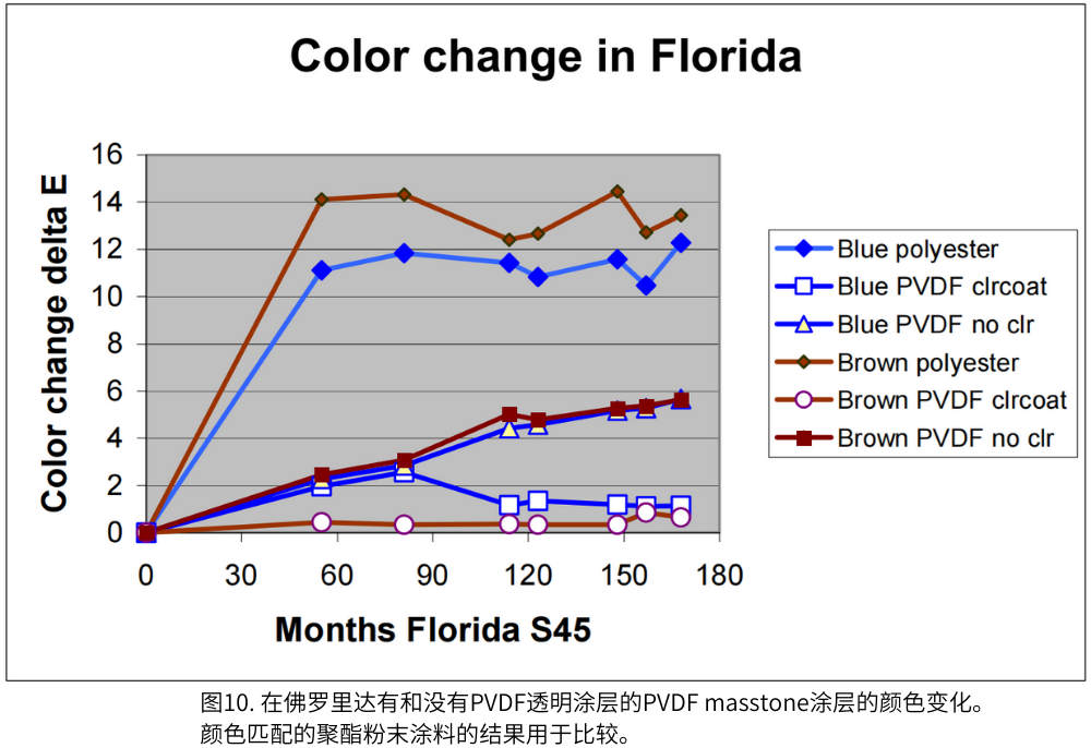 圖10. 在佛羅里達有和沒有PVDF透明涂層的PVDF masstone涂層的顏色變化。