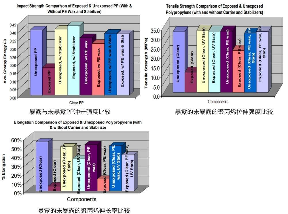 聚丙烯老化測試試驗后的測試結果