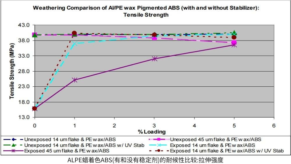 ALPE蠟著色ABS(有和沒有穩(wěn)定劑)的耐候性比較:拉伸強度