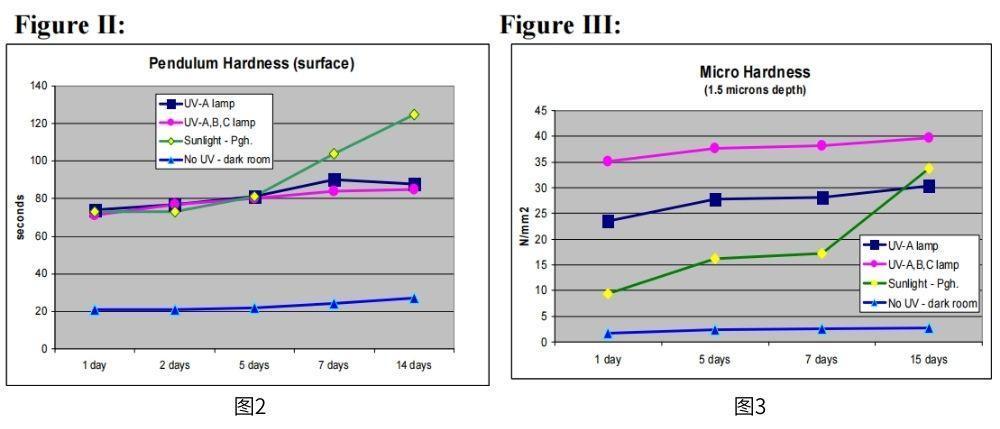 圖2顯示了使用擺式硬度計的涂膜表面硬度特性，圖3中的結(jié)果顯示了基于所用固化方法類型的適度不同的硬度值