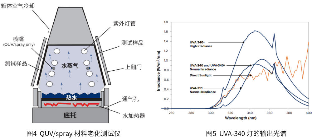 圖4 QUV/spray材料老化測試儀； 圖5 UVA-340燈的輸出光譜