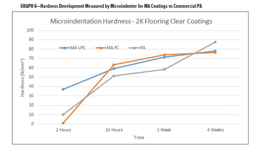 圖6-MA涂層與商用PA相比，用顯微壓頭測量的硬度發(fā)展情況