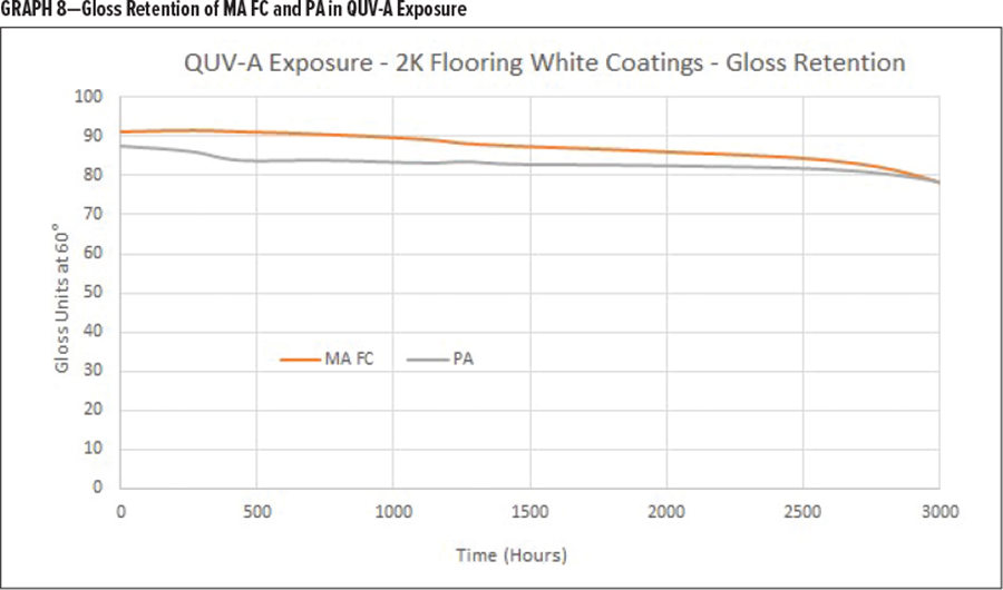 圖8-MA FC和PA在QUV-A曝光下的光澤保持