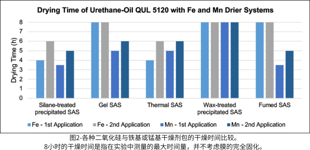 圖2-各種二氧化硅與鐵基或錳基干燥劑包的干燥時(shí)間比較