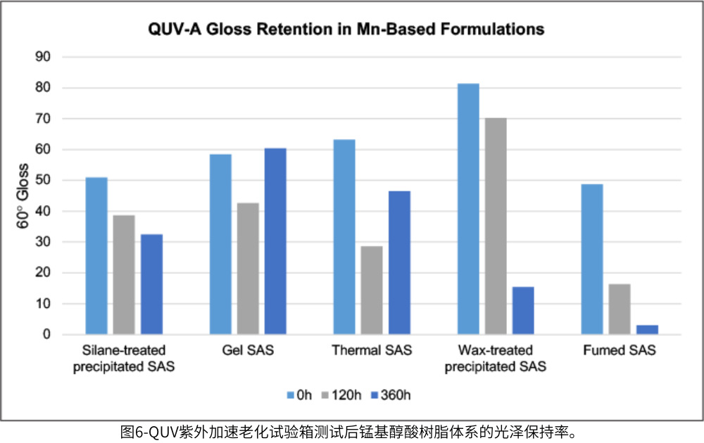 圖6-QUV紫外加速老化試驗(yàn)箱測(cè)試后錳基醇酸樹脂體系的光澤保持率