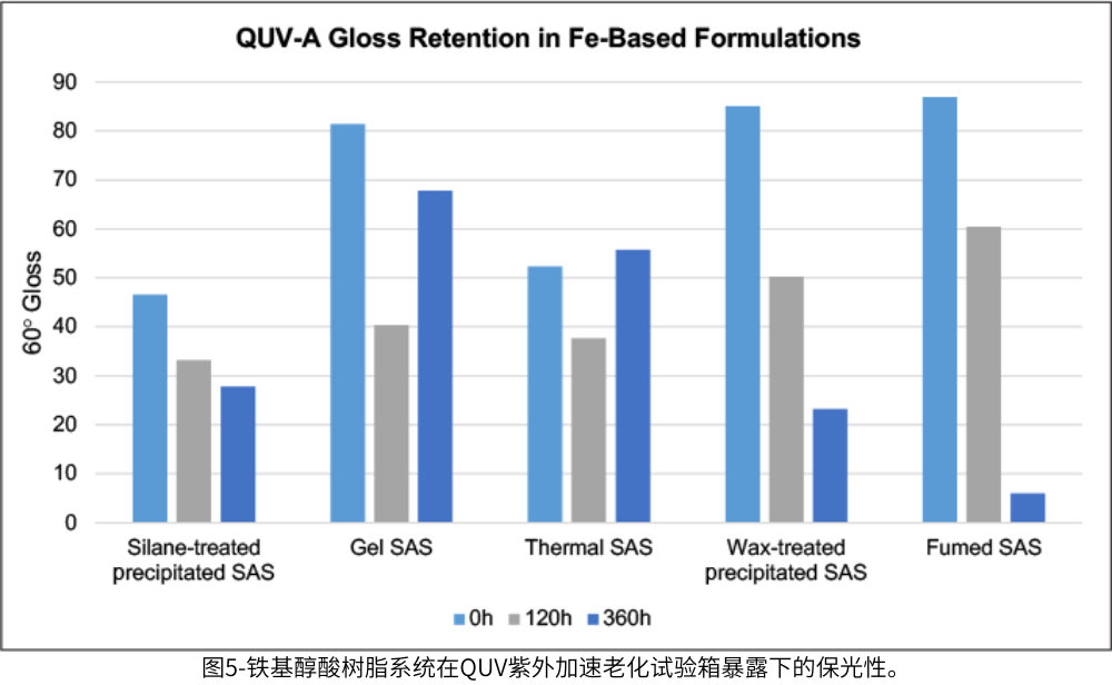 圖5-鐵基醇酸樹脂系統(tǒng)在QUV紫外加速老化試驗(yàn)箱暴露下的保光性