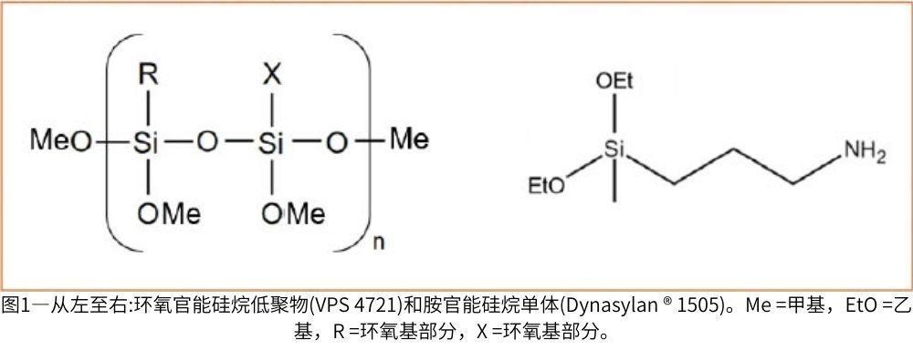 圖1—從左至右:環(huán)氧官能硅烷低聚物(VPS 4721)和胺官能硅烷單體(Dynasylan ? 1505)