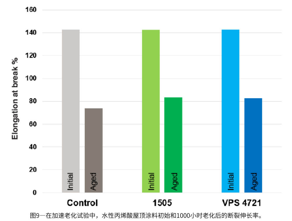 圖9—在加速老化試驗中，水性丙烯酸屋頂涂料初始和1000小時老化后的斷裂伸長率