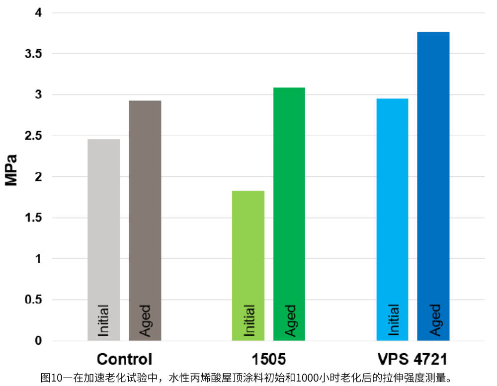 圖10—在加速老化試驗中，水性丙烯酸屋頂涂料初始和1000小時老化后的拉伸強度測量