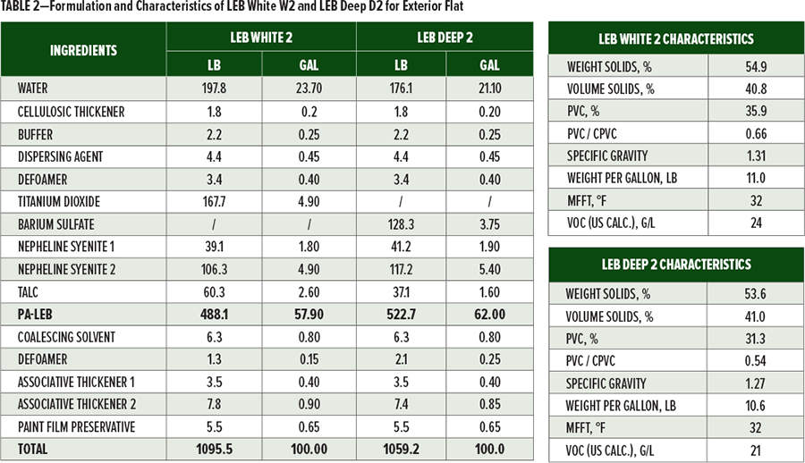 表2為LEB白W2和LEB深D2外墻涂料的配方和特性