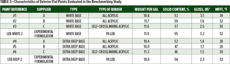 表3為在基準(zhǔn)研究中評估的室外無光涂料的特性