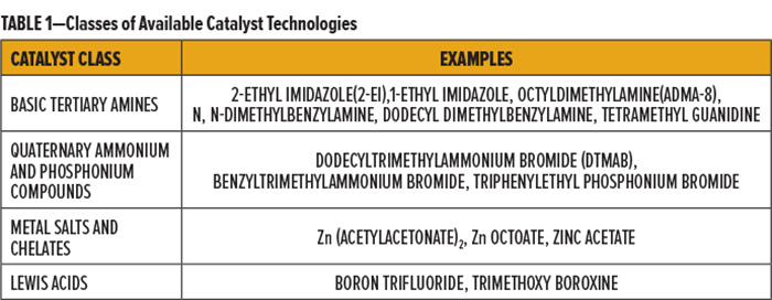 表1-可用催化劑技術(shù)的類(lèi)別