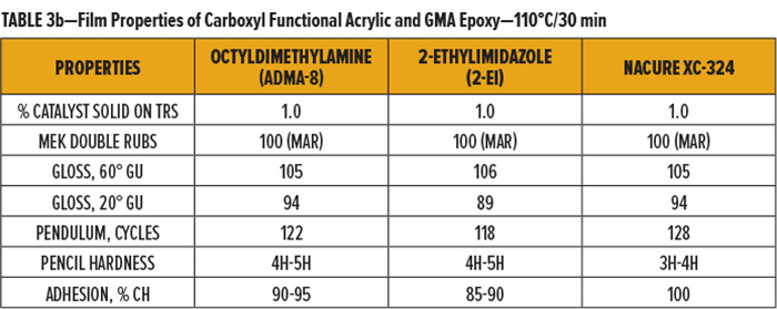 表3b-羧基官能丙烯酸樹(shù)脂和GMA環(huán)氧樹(shù)脂-110°C30分鐘的膜性能