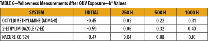 表6-QUV耐黃變紫外光老化試驗(yàn)暴露后的黃度測(cè)量-b *值