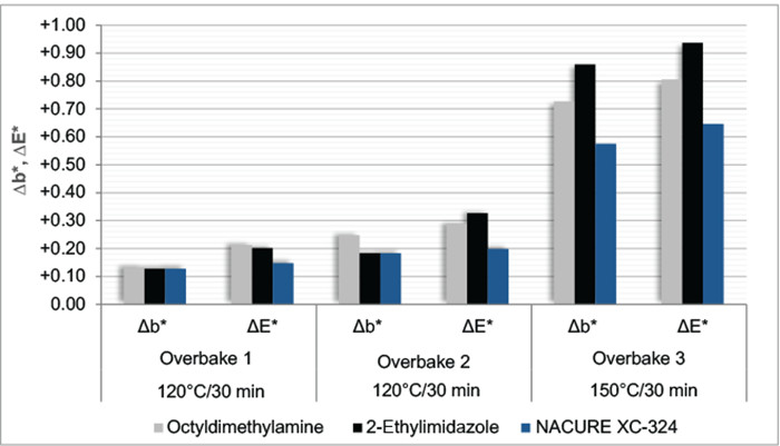 圖5-過(guò)度烘烤后透明涂層的泛黃(b *)和總顏色(E *)變化