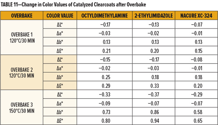 表11-過(guò)度烘烤后催化清漆色值的變化
