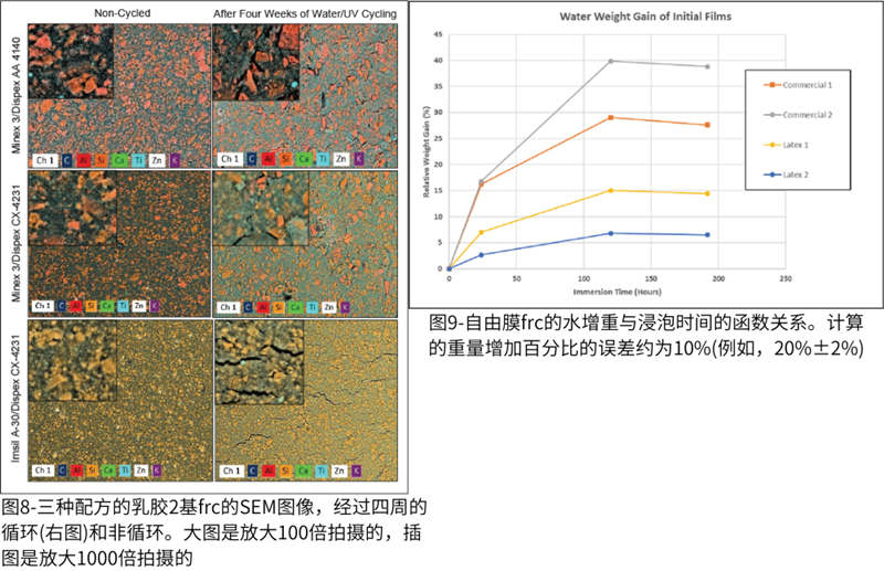 圖8-三種配方的乳膠2基frc的SEM圖像；圖9-自由膜frc的水增重與浸泡時間的函數(shù)關(guān)系