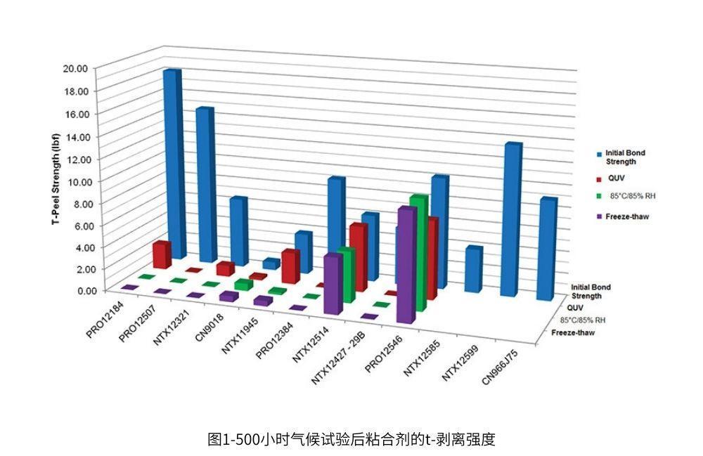 圖1-500小時(shí)氣候試驗(yàn)后粘合劑的t-剝離強(qiáng)度