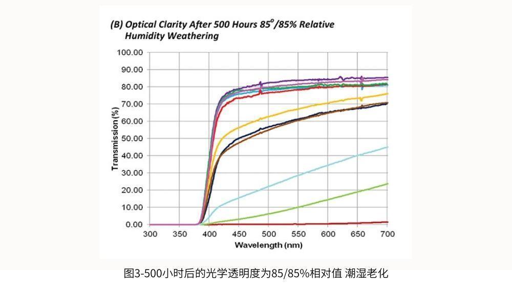 圖3-500小時(shí)后的光學(xué)透明度為85/85%相對(duì)值 潮濕老化